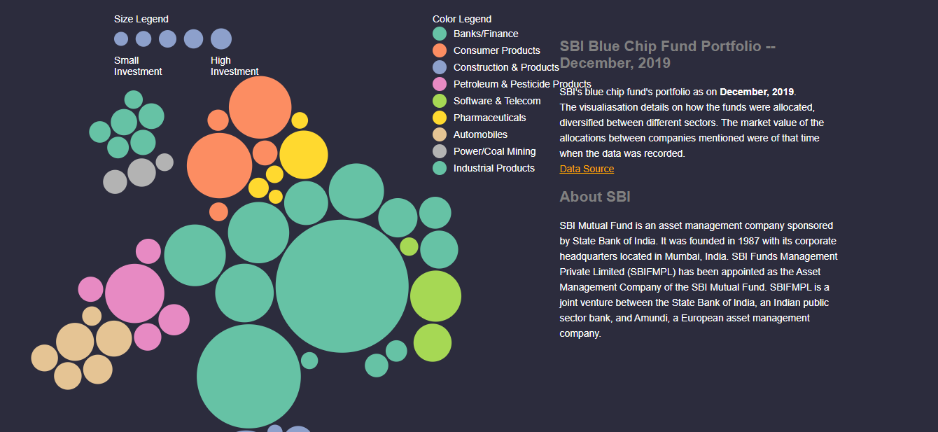 data visualization, sbi portfolio